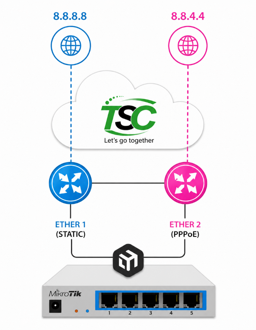 Sơ đồ mô hình LAB MikroTik
