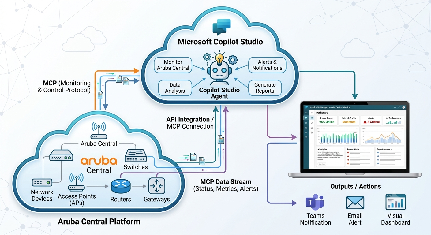 Hướng Dẫn Thiết Lập Agent Copilot Studio Giám Sát Aruba Central Qua Giao Thức MCP